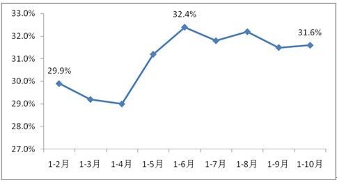 2011年以來制造業(yè)投資累計(jì)同比增速