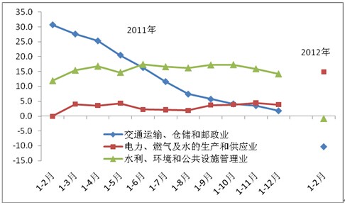 2011年以來的基礎(chǔ)設(shè)施投資同比增速(現(xiàn)價(jià)，%)