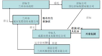 蘭州七里河安寧污水處理廠TOT項(xiàng)目融資流程圖