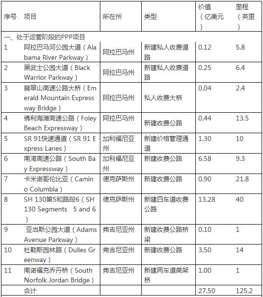 美國公路運(yùn)用PPP項(xiàng)目情況