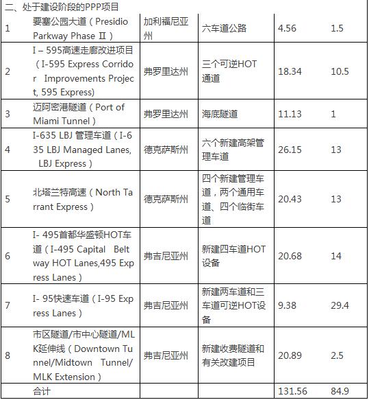 美國公路運(yùn)用PPP項(xiàng)目情況