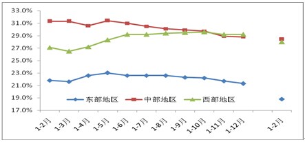 2011年以來的東、中、西部地區(qū)投資同比增速(現(xiàn)價(jià)，%)