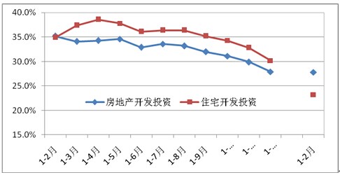 2011年以來住宅開發(fā)投資同比增速(現(xiàn)價(jià)，%)