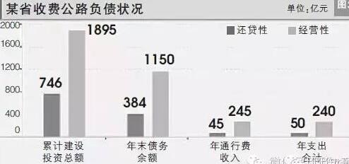某省收費(fèi)公路負(fù)債狀況