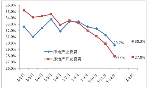 2011年以來的房地產(chǎn)業(yè)投資同比增速(現(xiàn)價(jià)，%)