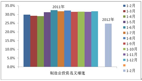 2011年以來的制造業(yè)投資同比增速(%)