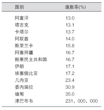  超過13%的主要國(guó)家通貨膨脹率