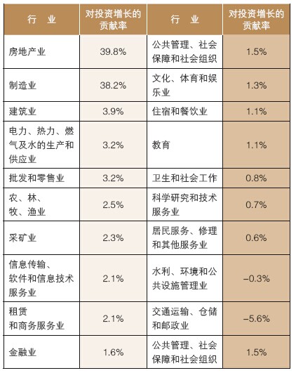 不同行業(yè)對固定資產(chǎn)投資增長的貢獻(xiàn)率(%)
