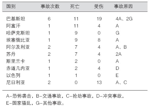 中國(guó)工程企業(yè)海外人身事故初步統(tǒng)計(jì)