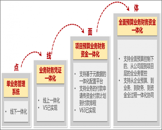 用友業(yè)財一體化應(yīng)用