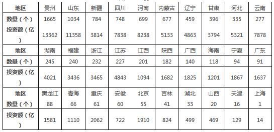 PPP項目數(shù)量及投資額地區(qū)分布表