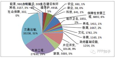 圖2 PPP項目投資額行業(yè)分布圖(單位：億元)
