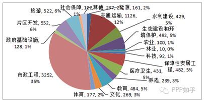 圖1 PPP項目數(shù)量行業(yè)分布圖