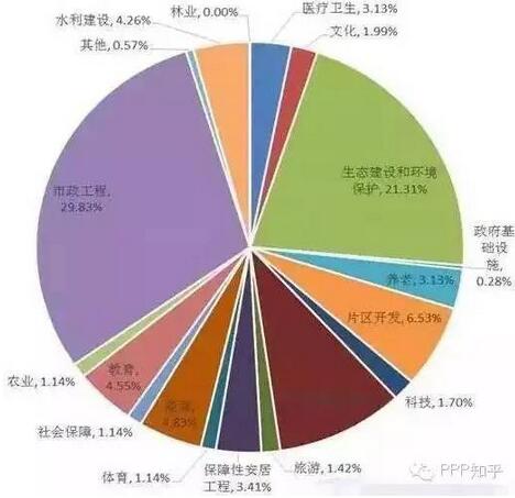 圖2 全國(guó)已簽約項(xiàng)目的領(lǐng)域分布