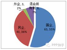 圖3 財政部PPP示范項目社會資本數(shù)量分布圖