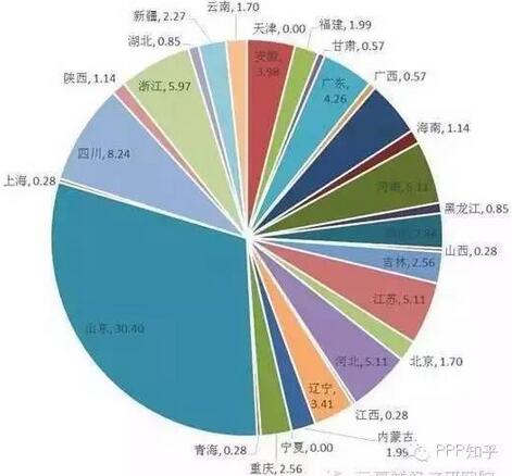 圖1 各地PPP項(xiàng)目簽約數(shù)量相對(duì)總簽約量占比