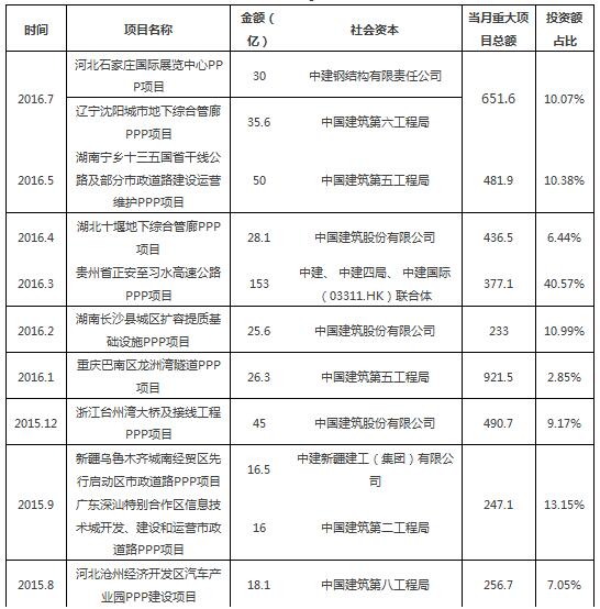 表2 2016.7-2015.7中建參與PPP項目統(tǒng)計表