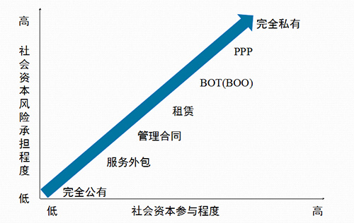 PPP模式