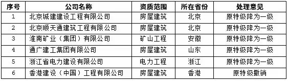 復評中降級和取消的特級資質企業(yè)名單