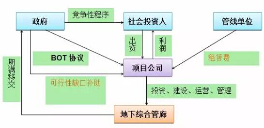 BOT模式