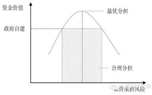 風(fēng)險(xiǎn)分擔(dān)對(duì)資金價(jià)值的影響