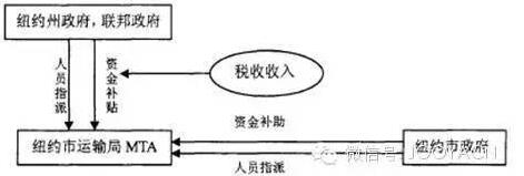 　圖1. 紐約軌道交通系統(tǒng)運(yùn)營(yíng)模式