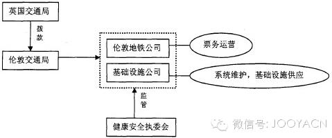 圖2. 倫敦軌道交通系統(tǒng)運(yùn)營(yíng)