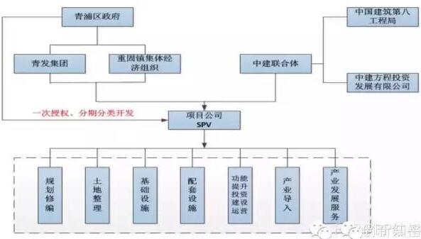 一次授權(quán)、分期分類開發(fā)”模式