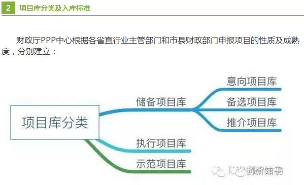 PPP項(xiàng)目入庫標(biāo)準(zhǔn)程序 