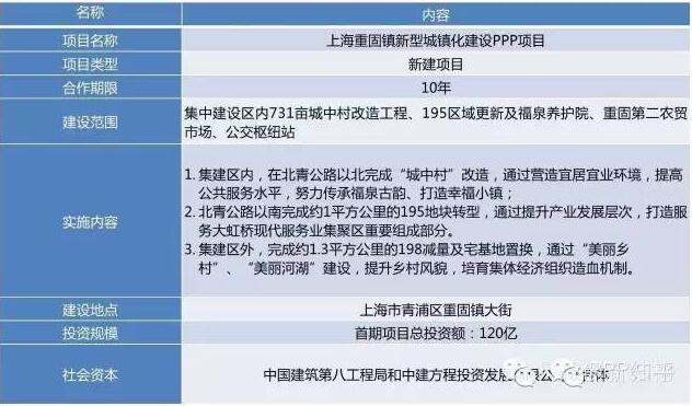 上海重固鎮(zhèn)新型城鎮(zhèn)化建設(shè)PPP項(xiàng)目