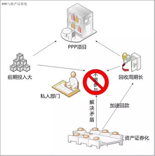 PPP模式下的企業(yè)資產(chǎn)支持證券 
