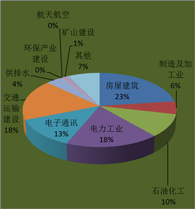2012年對外承包工程的營業(yè)額的行業(yè)分布