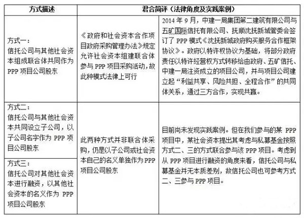 信托公司與其他社會(huì)資本聯(lián)合參與PPP項(xiàng)目的方式