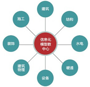 各專業(yè)之間采用數(shù)據(jù)中心工作平臺(tái)的方式進(jìn)行工作