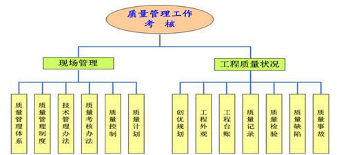 項(xiàng)目質(zhì)量管理考評(píng)指標(biāo)體系