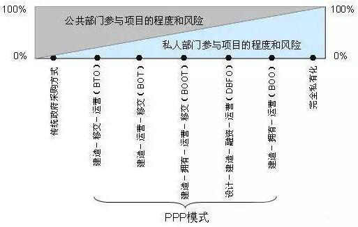 PPP模式的具體方式與風(fēng)險分擔(dān)