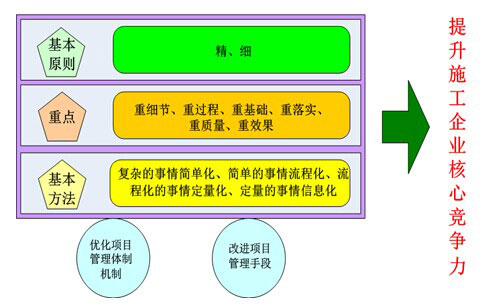 施工企業(yè)以提升核心競(jìng)爭(zhēng)力為導(dǎo)向的精細(xì)項(xiàng)目管理