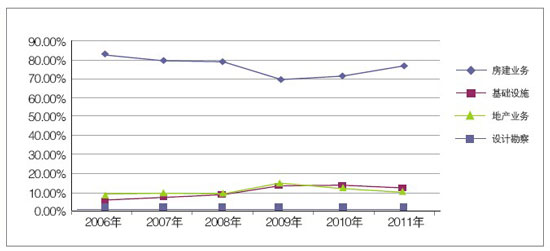 近6年各業(yè)務(wù)板塊營業(yè)收入構(gòu)成變化圖