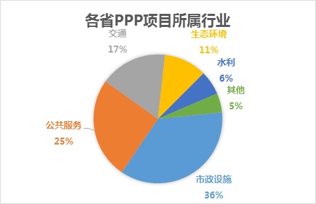 ppp項(xiàng)目所屬行業(yè)