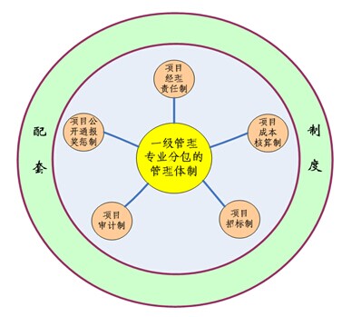 “一體五制”項目管理體制框架