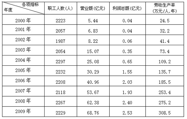 中交一航局一公司實施多項目管理以來經(jīng)濟技術指標