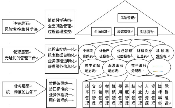 中交路橋信息化工作與風(fēng)險管理建設(shè)框架圖