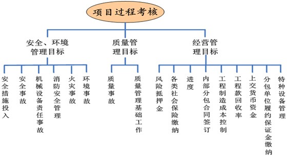 項目過程考核指標(biāo)體系