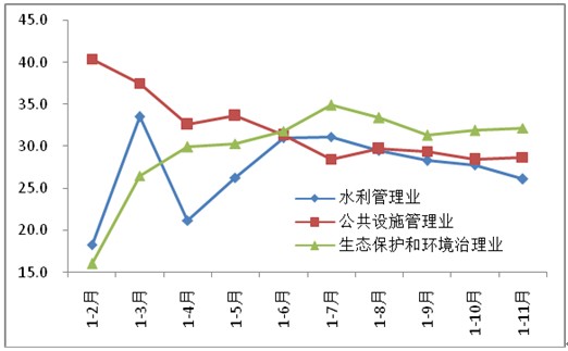 圖7 水利管理業(yè)、生態(tài)保護和環(huán)境治理業(yè)、公共設(shè)施管理業(yè)投資增速