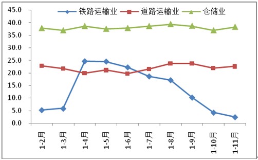 鐵路運輸業(yè)、道路運輸業(yè)和倉儲業(yè)投資增速