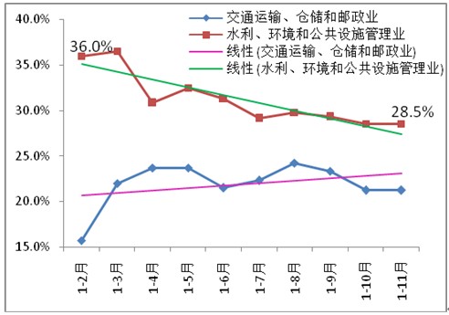 圖6 水利、環(huán)境和公共設(shè)施管理業(yè)，交通運輸、倉儲和郵政業(yè)投資增速