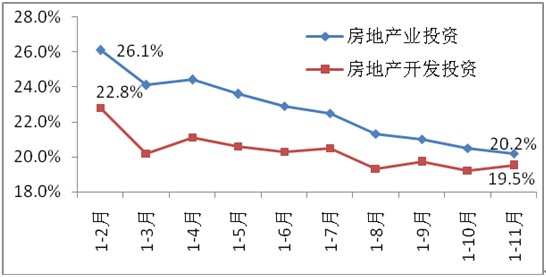 　圖3 2013年以來房地產(chǎn)業(yè)及房地產(chǎn)開發(fā)投資(不含農(nóng)戶)增長狀況