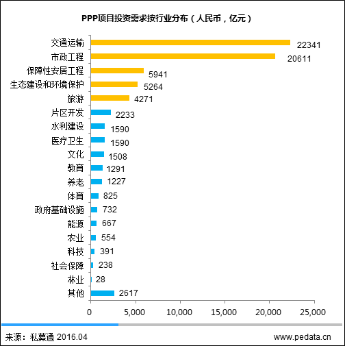 圖4PPP項目投資需求按行業(yè)分布(人民幣，億元)