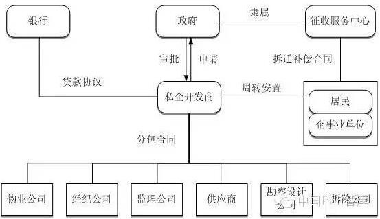 私營企業(yè)為實施主體的項目結(jié)構(gòu)圖