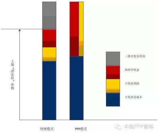 圖3傳統(tǒng)模式與狹義PPP模式的收益分配對比圖